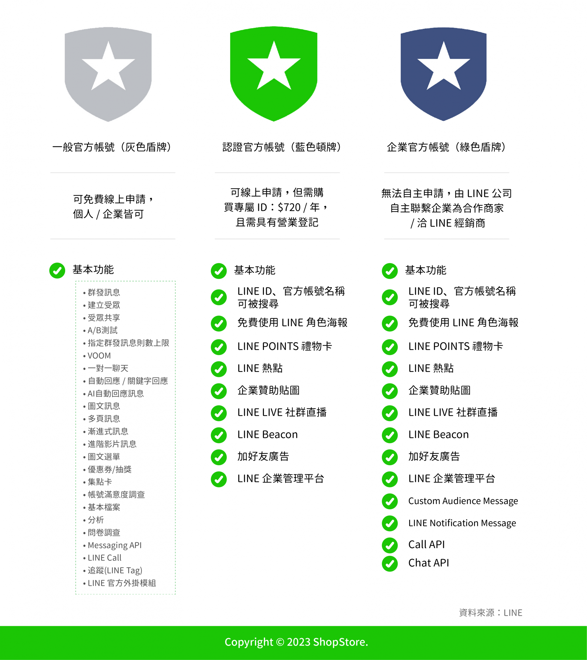 一般官方帳號（灰色盾牌）、認證官方帳號（藍色盾牌）、企業官方帳號（綠色盾牌）類型比較表格