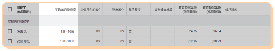 Google Keyword Planner 平均每月搜尋量