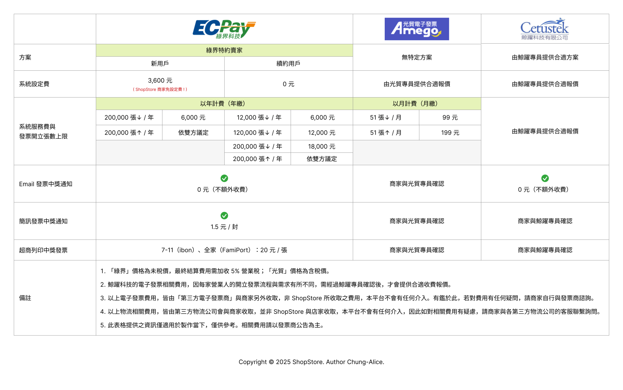2025所有電子發票費用：綠界電子發票、光貿電子發票、鯨躍電子發票