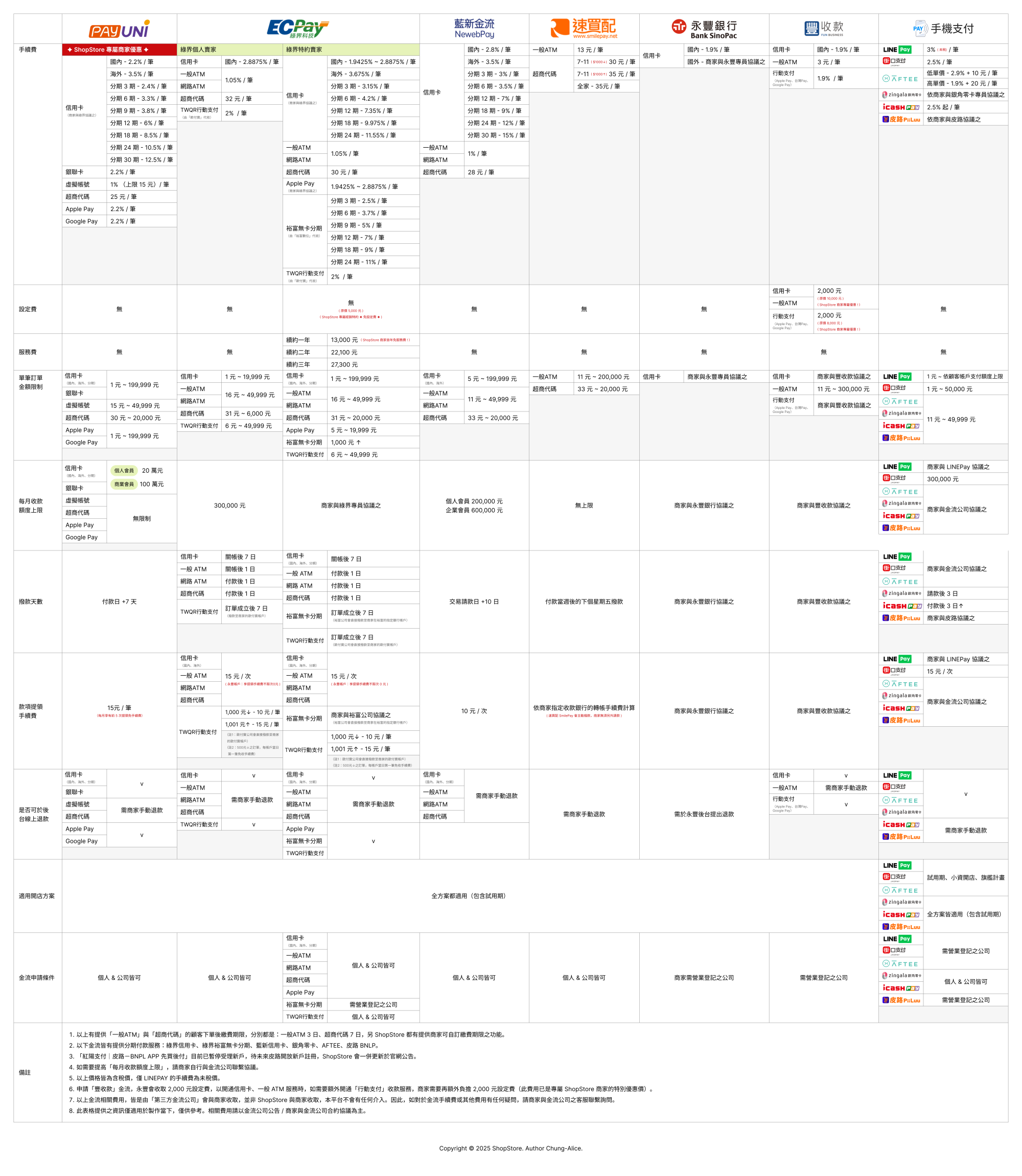 2025所有金流費用：PAYUNi統一金流、綠界科技、藍新金流、速買配、永豐銀行、豐收款、LINEPAY、街口支付、AFTEE先享後付、zingala銀角零卡、iCASHPAY愛金付、皮路無卡分期