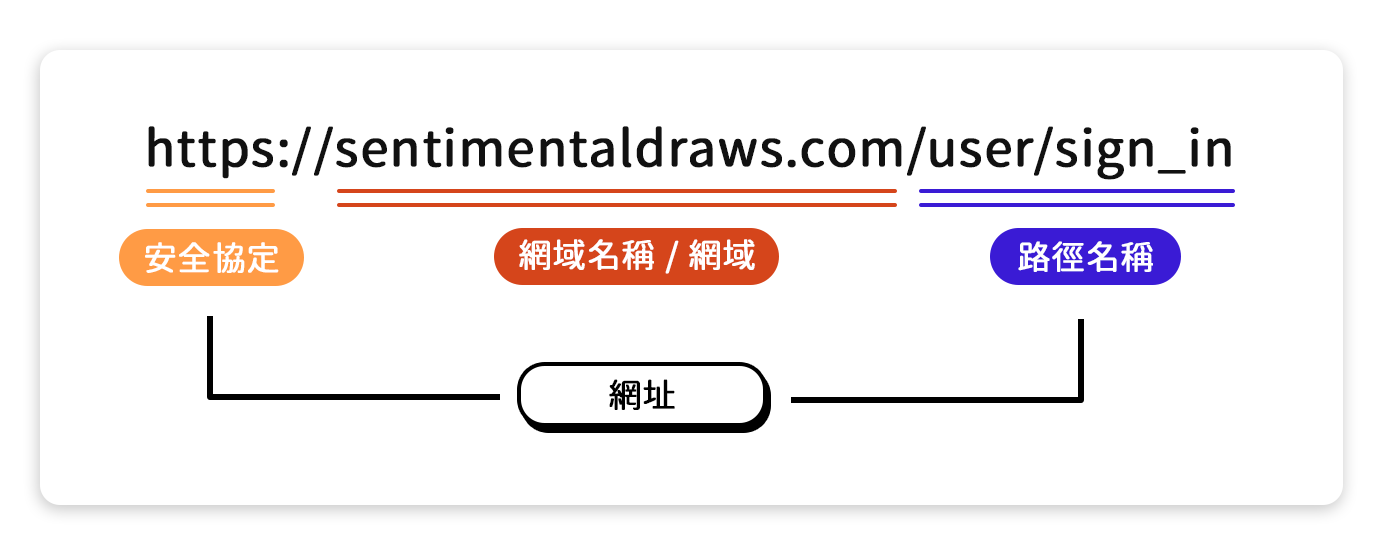 開頭的 https:// 即代表此網站是屬於 SSL 安全憑證保護的網站；中間的 sentimentaldraws.com 都是固定的，此串即是「網域名稱」，也就是域名、網域；後方的字串 /category 、 /item/sentimentalfriends 、 /user/sign_in ，會隨著不同頁面，變動為不同的字串顯示，來區分各個頁面的入口位置，就是所謂的「路徑名稱」；以上三項，這一整串組成起來，就是所謂的「頁面網址」或稱「網址」。