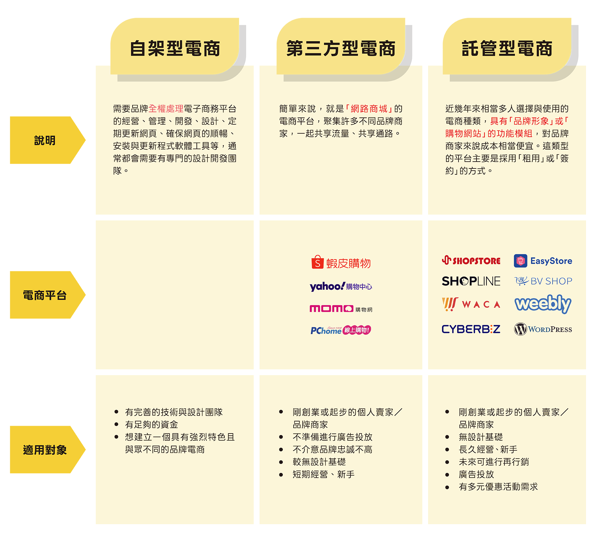 1. 自架型電商：此類型電子商務平台，是需要品牌商家具有一定的資金，會需要耗費不少的開發成本與維護成本，需要品牌全權處理電子商務平台的經營、管理、開發、設計、定期更新網頁、確保網頁的順暢、安裝與更新程式軟體工具等，通常都會需要有專門的設計開發團隊。雖然整體經營的成本相當高昂，不過「自由性」是所有電商種類當中最高的，只要品牌願意付出金錢與心力，好好的經營與規劃，就可以好好發揮品牌團隊的創意點子，且是非常具有獨特性，不會與人撞店！2.第三方型電商：簡單來說，就是「網路商城」的電商平台，聚集了許多不同品牌商家，一起共享流量、共享通路。此類型的電商平台會時常舉辦優惠活動，並進行曝光，因此小型商家都可以憑藉著較大知名度的品牌電商所帶來流量增加曝光度，因此在流量方面對初創品牌是較友善的。雖然可以大大節省廣告費、人力成本等，不過由於是採「商城」的模式，因此顧客對與品牌的忠誠度不會太高，顧客回購率也很難去做提升，主要是因夾雜在眾多品牌當中，是很容易降低品牌辨識度的。除此之外，數據分析、風格設計客製化、會員名單累積、廣告投放都是會有一定的限制，且通常在剛開始建立時，大多數都是會需要「開通費」、「設定費」、「訂單手續費」等，如是需要長期經營的品牌，基本上此類型的電商在考慮清單中是會排的比較後面。3.託管型電商：為近幾年來相當多人選擇與使用的電商種類，具有「品牌形象」或「購物網站」的功能模組，對品牌商家來說成本來的相對便宜，且對於網站技術面的專業度要求並不高，新手都可以簡單實用，因此入門門檻非常低！且在網站維護、軟體更新的程式上，都會由此類型的電商平台負責，而這類型的平台主要是採用「租用」或「簽約」的方式。目前台灣在「託管型」類型的電商平台，提供的功能其實都非常完善，平台都已幫品牌商家建立好功能模組，且幾乎都有提供免費試用期，因此商家在還不用付費前，就可以直接操作使用看看。電商平台有提供的非常多元的功能，店家可以自由選擇設定，例如：金物流串接、商品上下架、會員系統、訂單管理、庫存系統、優惠促銷活動的舉辦、購物金回饋等，甚至是連商店風格都有提供模板，讓較無設計基礎的品牌也都可以無痛調整。除此之外，最重要的像是「顧客名單累積」、「廣告投放」、「搜尋引擎優化（SEO）」、「KOL導購行銷」、「數據分析」等都提供店家可以自由做運用，不僅行銷方式自由化，還可以提供品牌辨識度、提升品牌忠誠度！