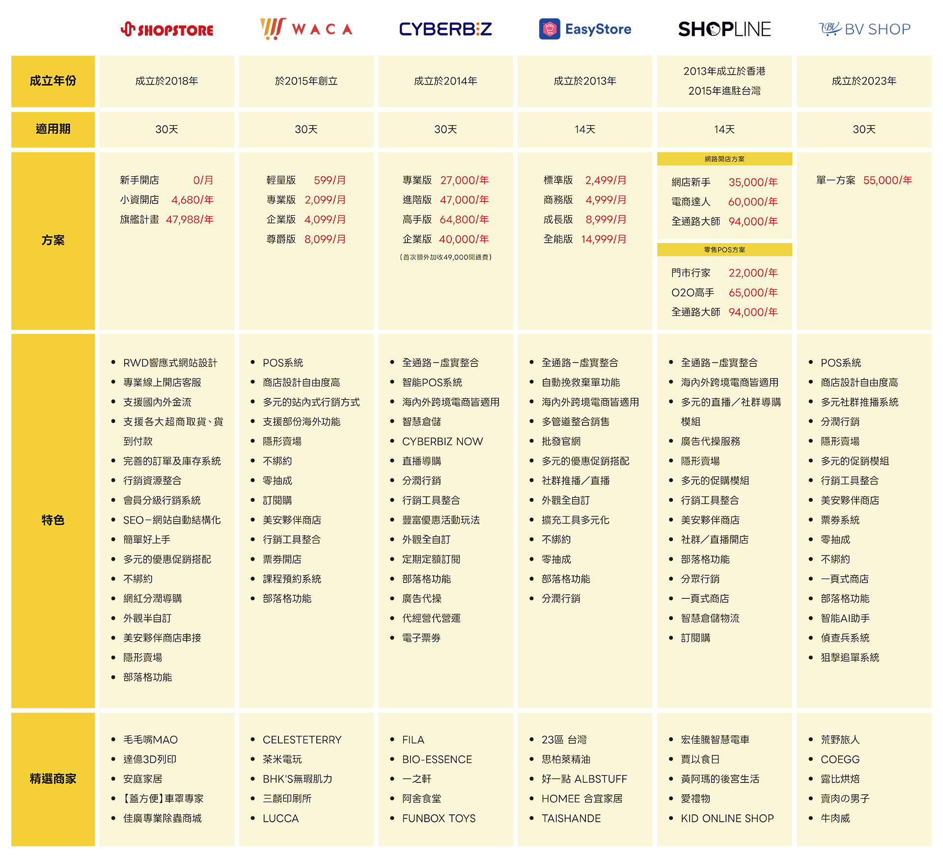 1. ShopStore：於 2018 年成立，為原生台灣本土電商平台，主打網路開店輕鬆好上手、功能完整的購物網站，並且以台灣市場（提供海外刷卡）、零售商家為主。整體後台規劃操作上，以「簡單好上手」為主軸，因此對於零經驗的新手商家來說非常友善！    ShopStore 的開店方案總共有三種：新手開店－0 元／每月（等於免費開店！）、（主打）小資開店－4,680元／每年、旗艦計畫－47,988 元／每年。令人非常驚訝的是，竟然有 0 元開店，果然真的是台灣起步的電商平台，物超所值！    在操作上不僅對商家、顧客都非常友善，在功能方面也非常完善、齊全：後台自動產生物流單、隱藏賣場、Facebook／Google／LINE 登入、Facebook 線上客服外掛串接、Facebook／Google／Dcard 數據分析串接、SEO 搜尋引擎優化自訂、電子發票自動開立、線上退貨退款機制、會員再行銷、分潤導購、部落格文章、訊息與訂單即時通知、美安聯盟串接等，真都是商家非常需要且實用的功能。    而且還有一個對商店推廣來說非常有幫助的功能：導購分潤 .ᐟ.ᐟ 店家可以在後台新增「導購網址」與「分潤傭金」並提供予合作的KOL／部落客，由 KOL／部落客幫您作網站推廣、促進轉單率，而系統也會詳細分明的列出，透過導購網址下單的訂單明細、傭金分潤，來讓商家了解此行銷的實際成效，是否符合預期。    其中，ShopStore 提供的所有功能，只要方案為「小資開店」方案以上就都可以全功能使用，商店如需要使用獨立網域，ShopStore 都會免費協助店家設定與綁定，並免費申請 SSL 安全憑證，不須額外設定費！    那在商店風格設計上，ShopStore 為提供多達 30 種的風格套版，商家可一鍵套用套版型，且也有提供 CSS 自訂的功能，商家可自由設計與發揮的！    線上客服對於商家來說是非常重要的考慮因素之一，ShopStore 客服在評價上皆有觀看到回覆迅速、商家獲得幫助解決問題等，且會採納顧客的建議與許願，調整更適合商家的功能與操作流程，因此讓人倍感貼心、感受到濃濃的人情味。
