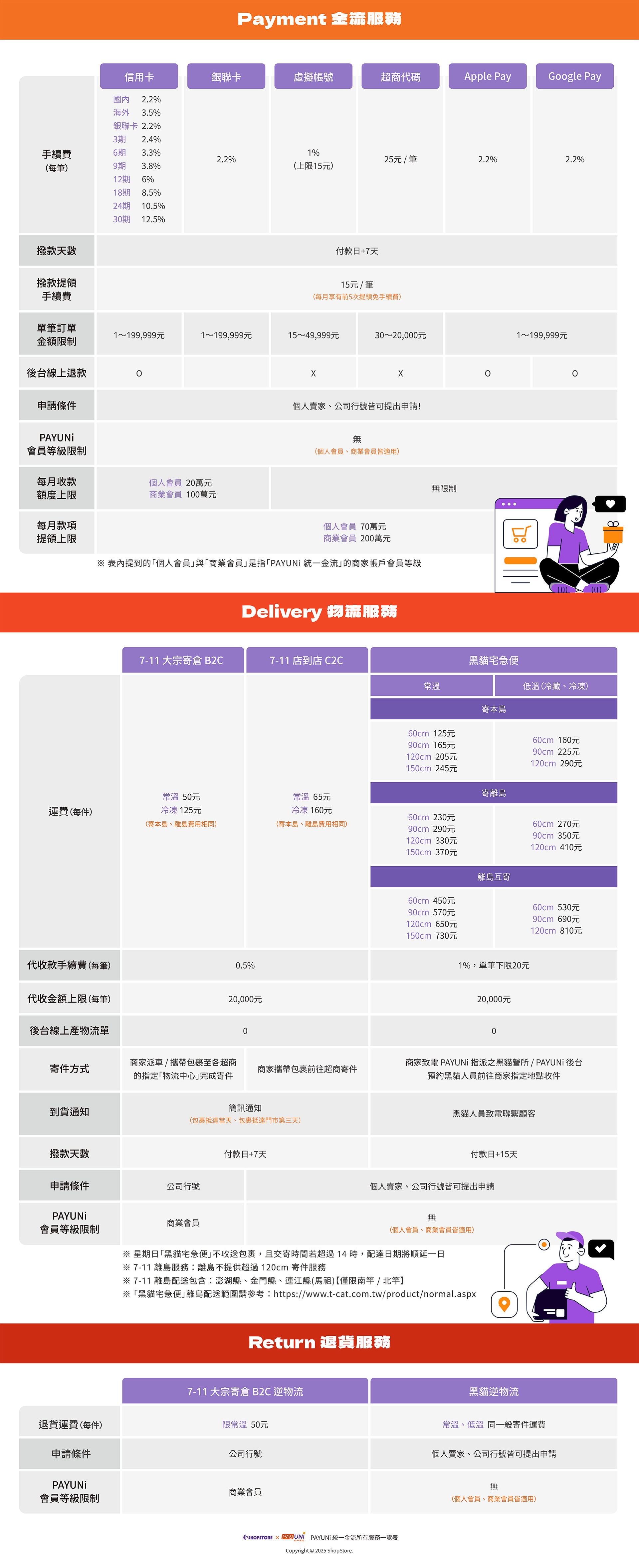 ShopStore x PAYUNi 統一金流:【金流服務】國內信用卡、海外信用卡、信用卡分期、銀聯卡、虛擬帳戶匯款、超商代碼繳費、Google Pay、Apple Pay;【物流服務】超商取貨付款、超商純取貨、黑貓宅急便;【退貨服務】7-11大宗寄倉B2C逆物流