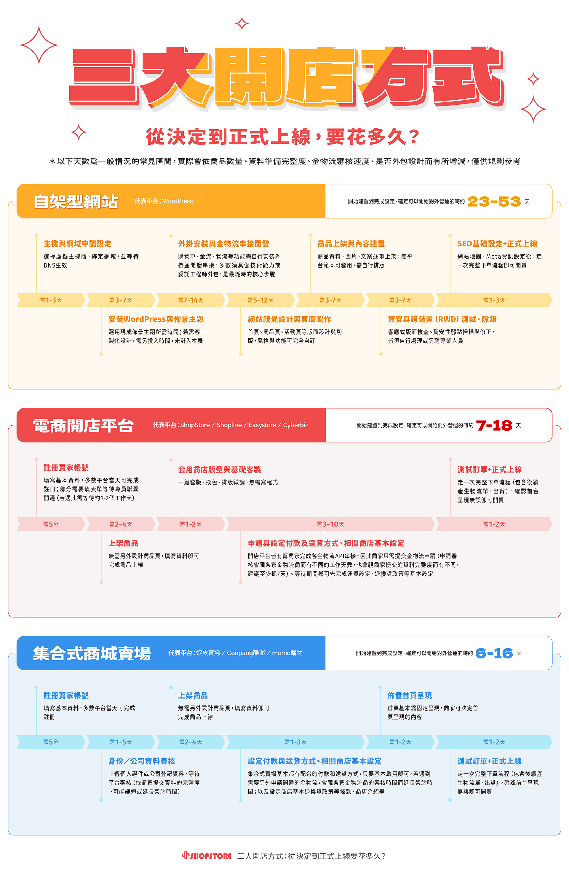 電商開店、自架型、集合式賣場從註冊、上架到對外營運,需要多久?
