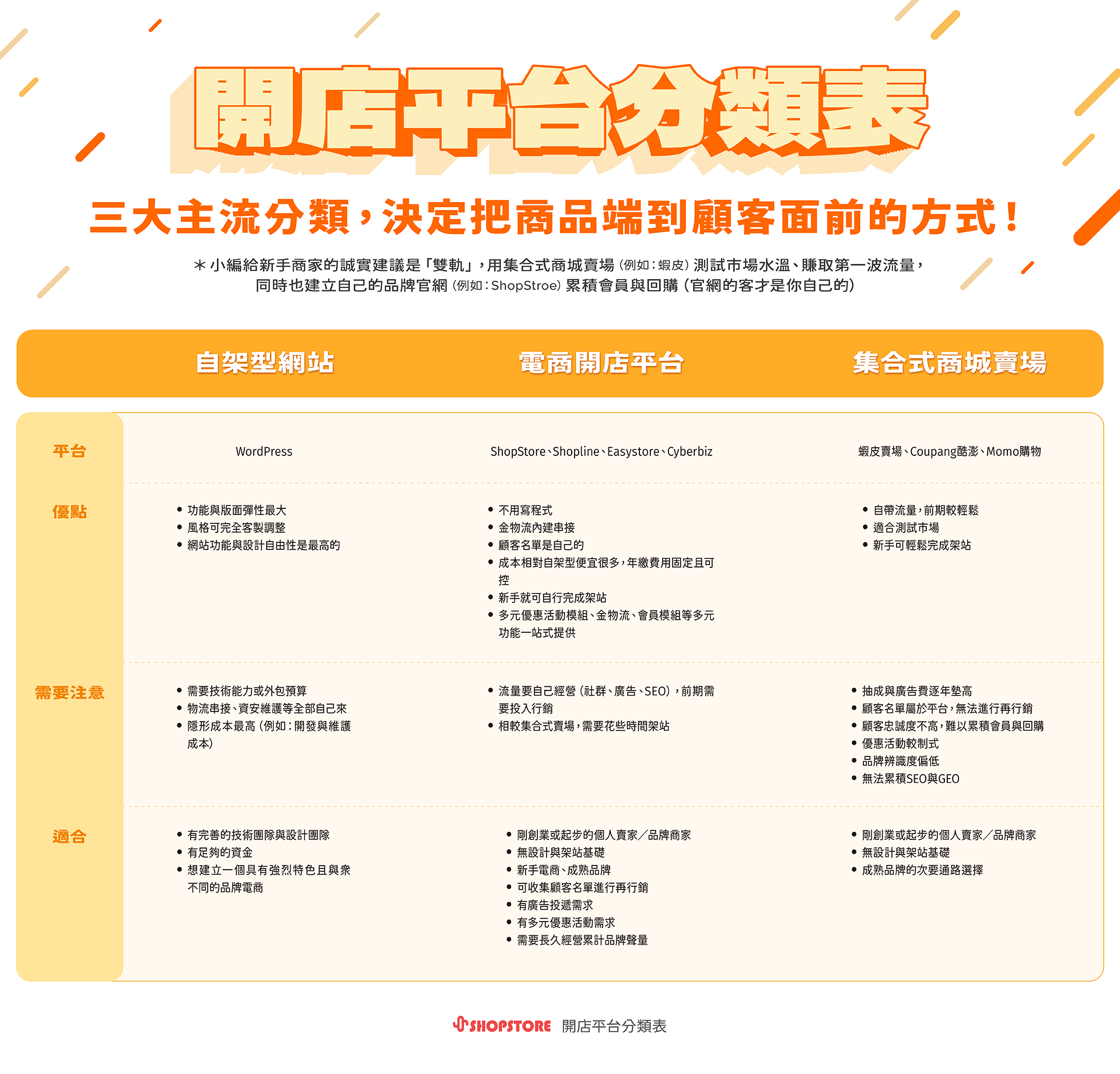 新手開店如何選擇自架網站、電商開店平台、集合式賣場?