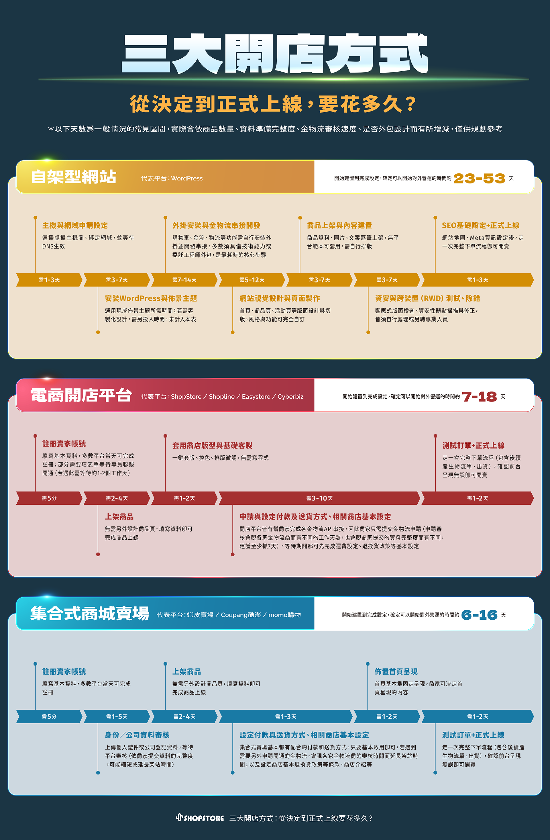 電商開店、自架型、集合式賣場從註冊、上架到對外營運，需要多久？