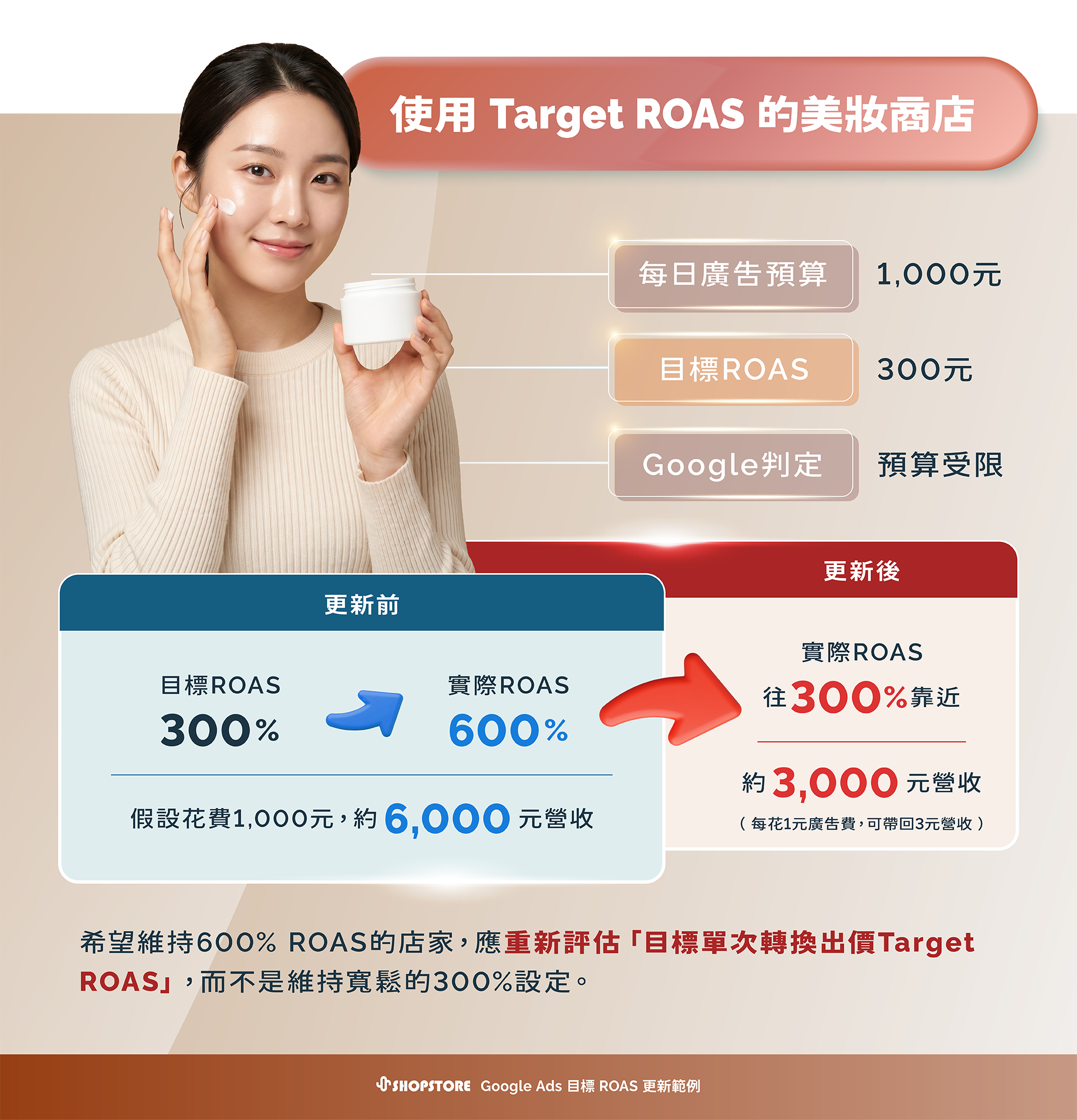 Google Ads 受到預算限制:Target ROAS 更新前後差異