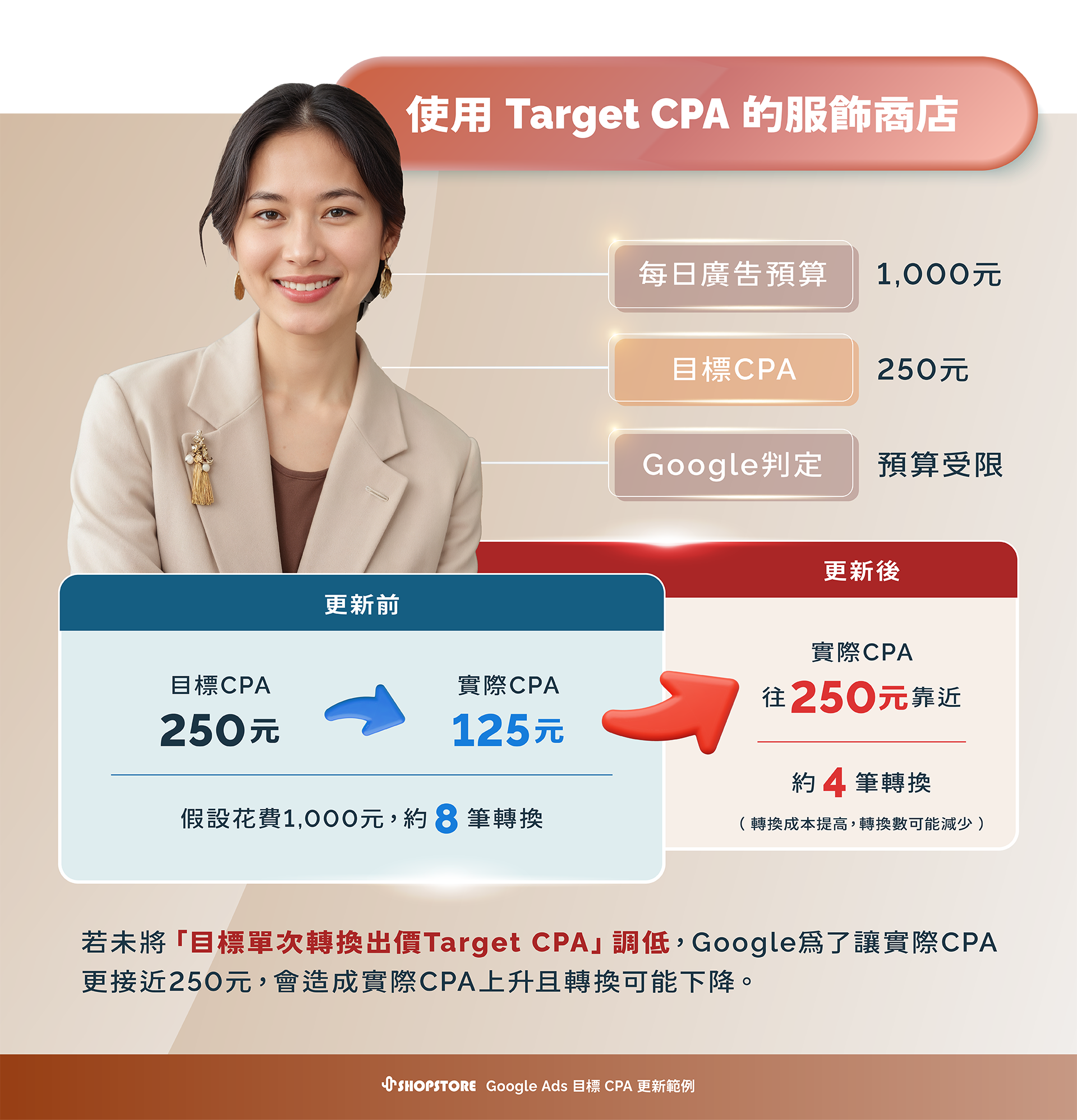 Google Ads 受到預算限制:Target CPA 更新前後差異